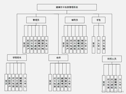 基于SSM的健康打卡信息管理系統(tǒng)設(shè)計(jì)與實(shí)現(xiàn)
